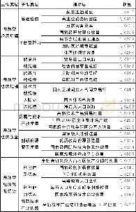 《表1 长江经济带开放性经济发展水平评价体系》