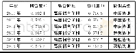 《表3 2010—2015年“金融-产业”系统的耦合度和协调度》