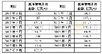 《表3 2017—2018年我国月度使用外资情况》