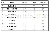 《表5 国内社会化商务领域中心性排名前20的关键词》