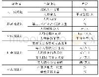 《表1 新型城镇化综合指标体系》