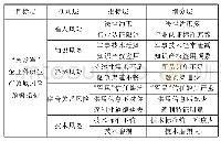 《表1“民参军”企业科研生产领域风险预警指标体系》