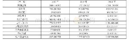 《表3 2014-2016年海尔集团与税后净营业利润相关的财务数据》