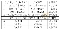 《表2 实践教学 (项目) 课程体系》