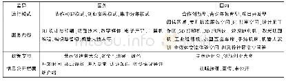 《表1 中外创客空间对比：新旧动能转换背景下的我国图书馆双创服务研究进展》