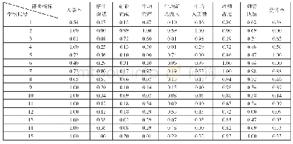 《表5 营利性民办学校整体办学效果评价指标隶属度》