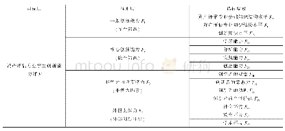 《表1 隐性知识视角下的资产评估专业学生创新能力评价体系》