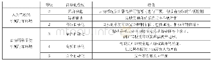 《表1 自动驾驶汽车的等级情况》