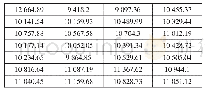 表1 2015年12月至2017年3月深证成指指数月数据