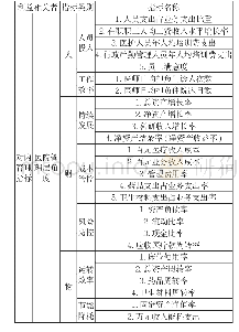 《表2 基于利益相关者的公立医院财务分析指标（对内管理指标）》