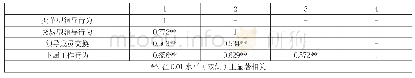 《表2 领导行为、领导成员交换和下属工作行为的相关性分析》