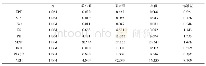 《表2 描述性统计结果：环境规制工具类型与企业环境成本关系的实证分析》