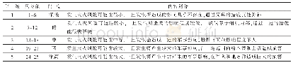 《表5 火灾风险等级：基于LEC评价法的军队油库火灾风险评估》