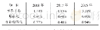 《表1 GR公司2016-2018年税额占营业收入比重表》