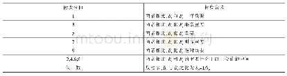 《表1 项目成本因素重要性评分表》