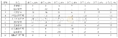 表2 部分岗位评估得分偏离度计算结果
