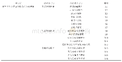 《表1 城市安置社区公共空间活力的影响因素指标体系》