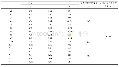 《表2 因子分析旋转成分矩阵》