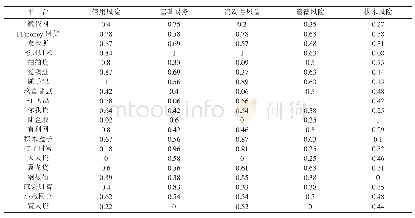 表2 标准化后的数据：基于PCA的P2P网贷平台风险监管研究