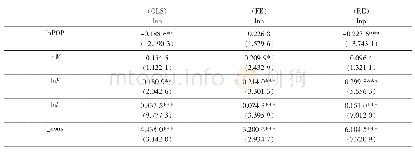 表2 2010-2016年中国35个大中城市房价回归结果