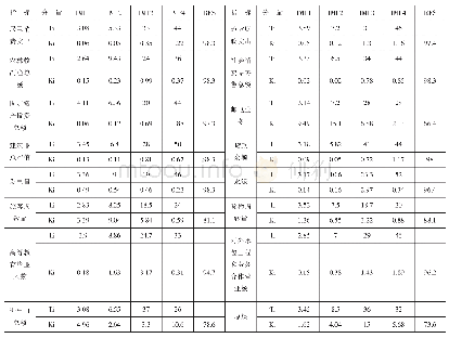 表3 各指标各IMFS分量的周期（Ti，年）和方差贡献率（Ki,%)