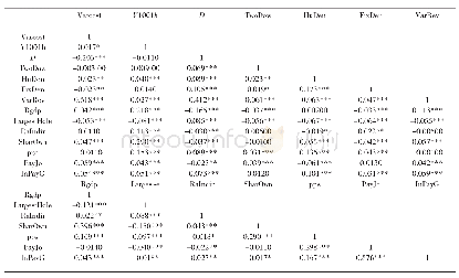 表3 主要变量相关系数矩阵情况