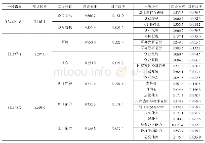表1 各级指标权重表：大学生创新创业的影响因素调查研究——以中国矿业大学为例