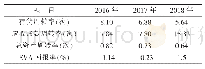 表6 集团2016-2018年EVA回报率与营运能力指标