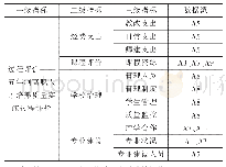 表3 五年制高职人才培养质量过程评价指标