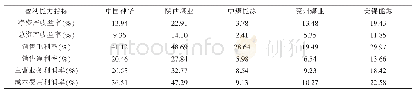 《表2 样本公司部分财务指标比较》