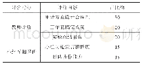 《表1 学生情景模拟考核评价表》