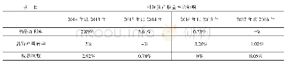 表1 B公司净资产收益率变动对比表