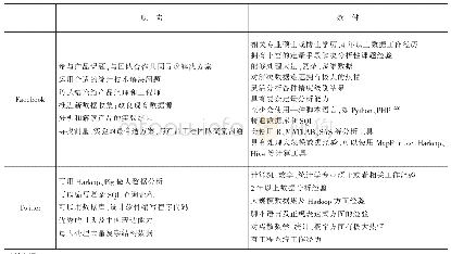 表3 Facebook和Twitter公司招聘大数据相关人才要求