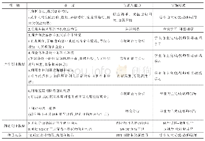 《表1 找到一个创业构思：“互联网+”背景下高职院校创新创业课程改革研究——以翻转课堂模式为例》