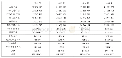 表1 2015-2018苏宁各项收入