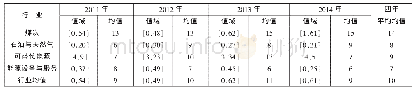 表1 能源行业上市公司年报中环境信息披露的数量统计