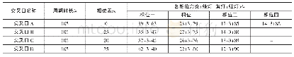 表2 绿波信号控制方案：城市道路绿波带信号控制优化研究——以金州大道为例