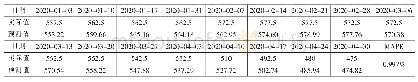 表1：仿真测试参数：基于ARIMA和线性回归组合模型的煤炭价格预测