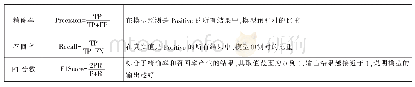 《表2 精确率、召回率及F1分数》