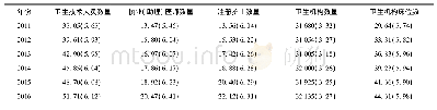 表1 2011—2016年江苏省卫生资源变化情况[万人 (%) ]