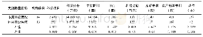 《表9 市属三级与区县三级科研能力情况》