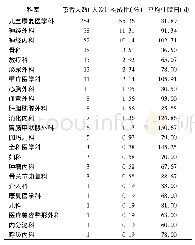 《表4 超长住院日患者科室构成与平均住院日情况》