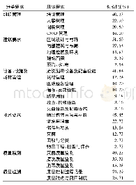 《表1 CSSD存在问题的各具体要求在分类要求中占比情况》