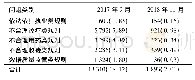 表1 2017年9月与2018年11月全院问题单据监控结果[条数(%)]