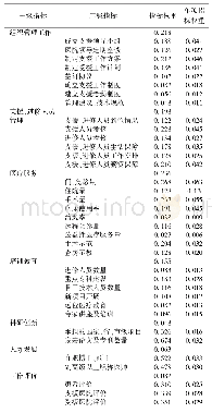 《表1 对口支援工作评价指标构成及各项指标权重分布》