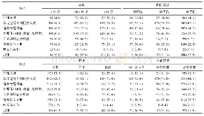 《表4 不同患者获取疾病相关知识的途径[n=874，例（%）]》