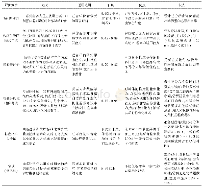 表3 几种常见的评价医学毕业生岗位胜任力方法的比较