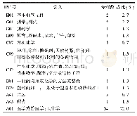 《表3 2008—2018年我院IPC类别分布情况》