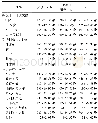 表2 基层医疗管理人员职业化培训现状[人(%)]