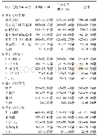 表3 基层医疗管理人员职业化培训需求[人(%)]